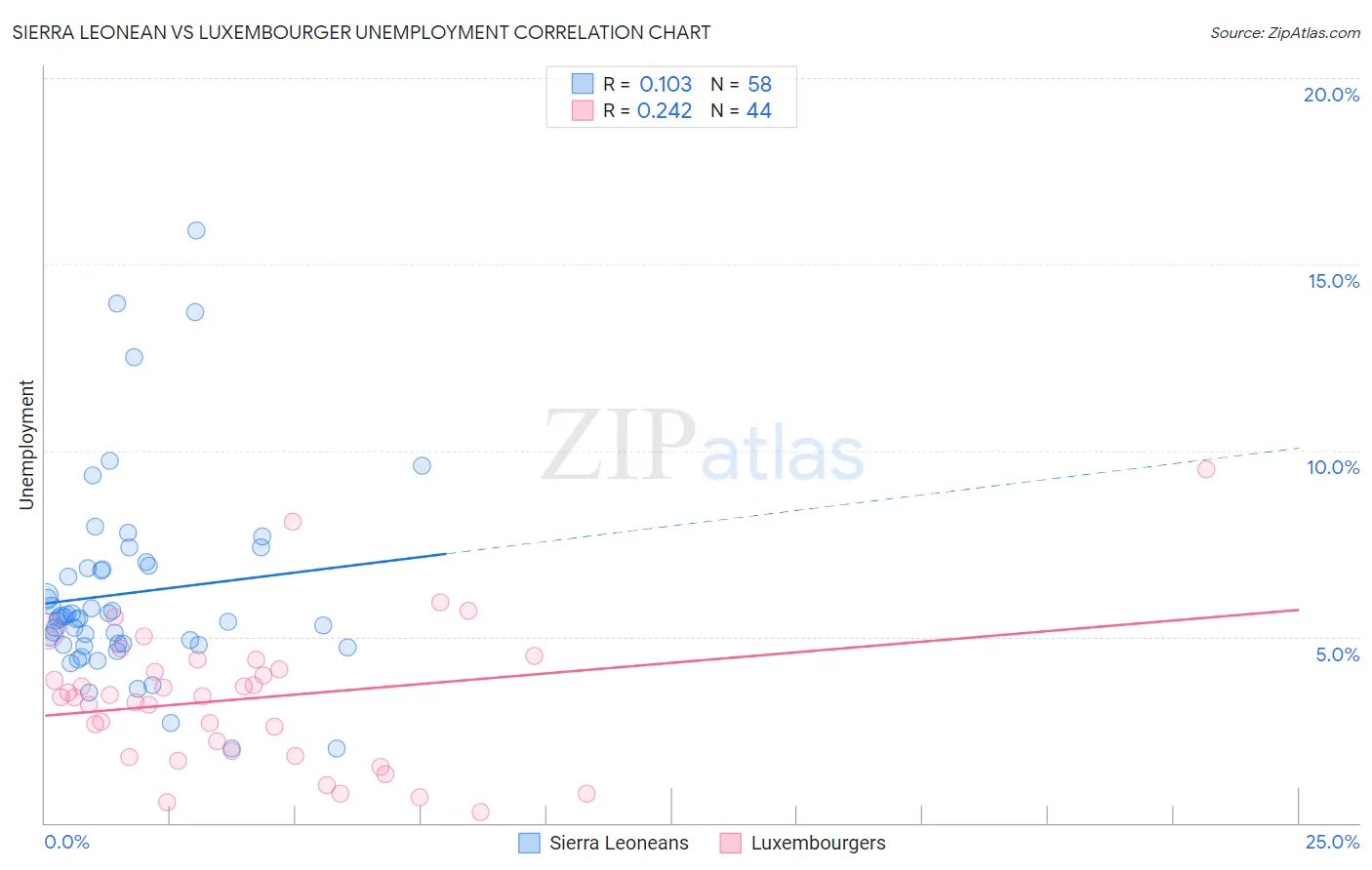 Sierra Leonean vs Luxembourger Unemployment
