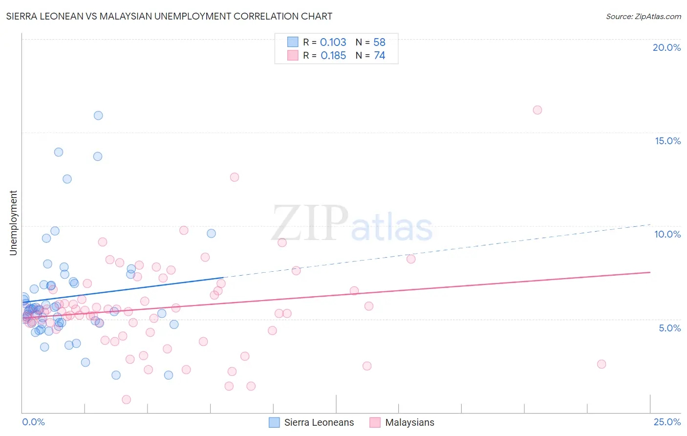 Sierra Leonean vs Malaysian Unemployment