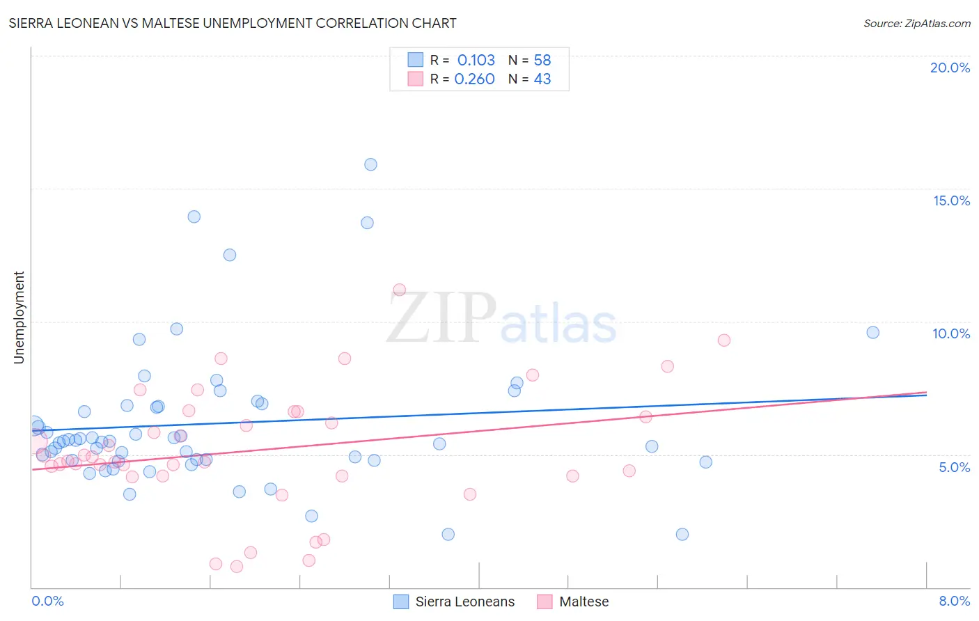 Sierra Leonean vs Maltese Unemployment