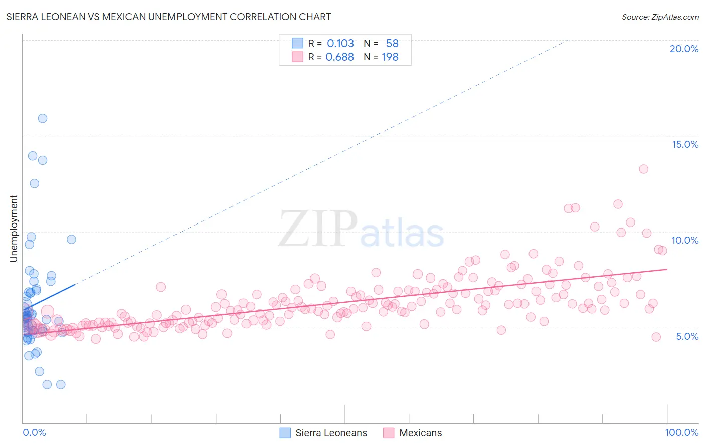 Sierra Leonean vs Mexican Unemployment