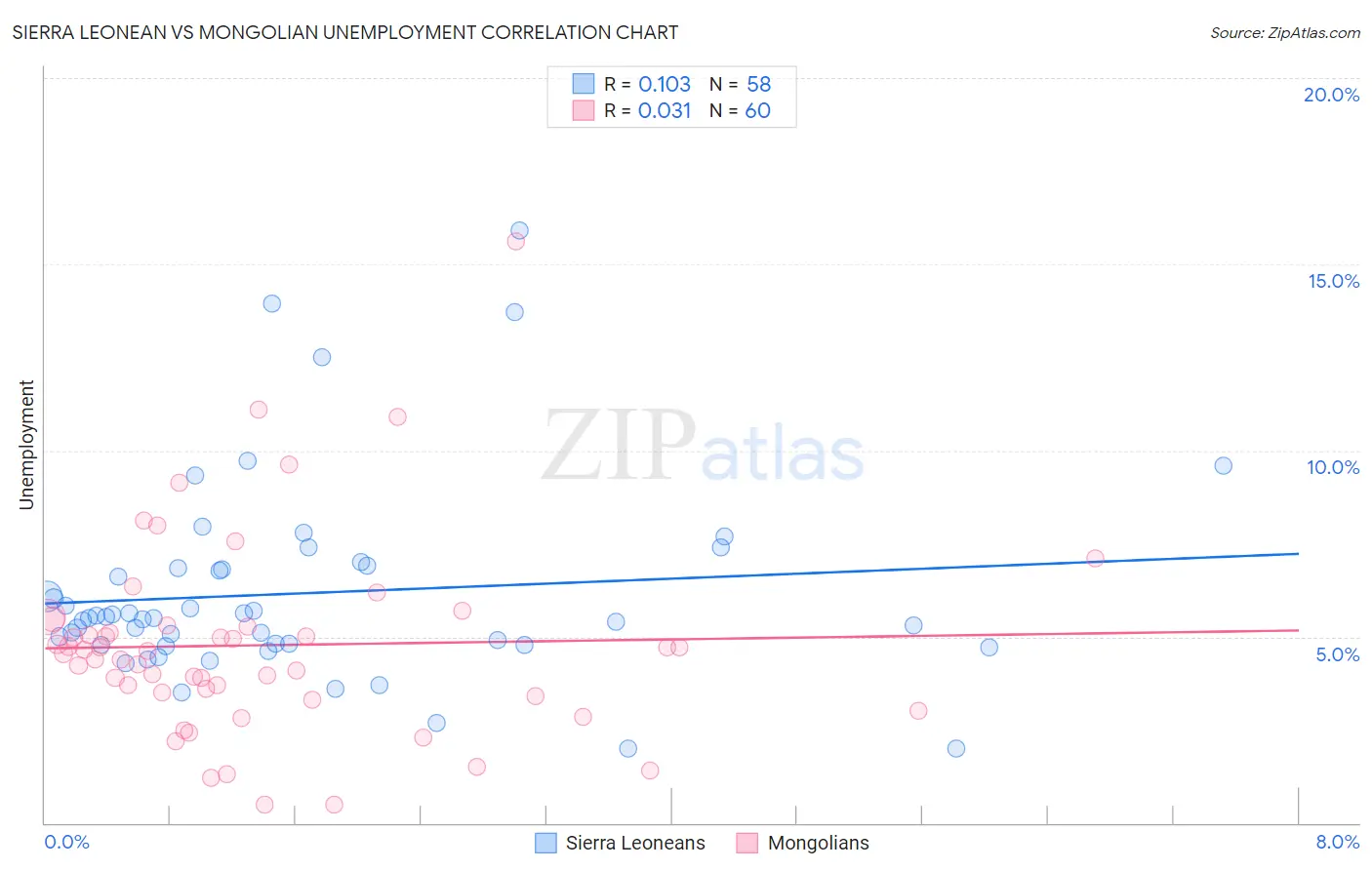 Sierra Leonean vs Mongolian Unemployment