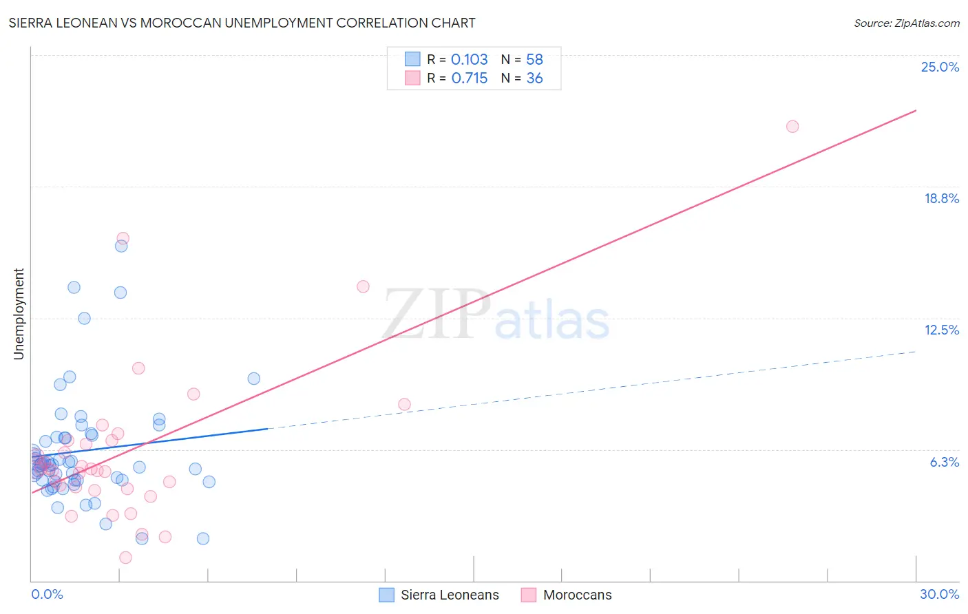 Sierra Leonean vs Moroccan Unemployment