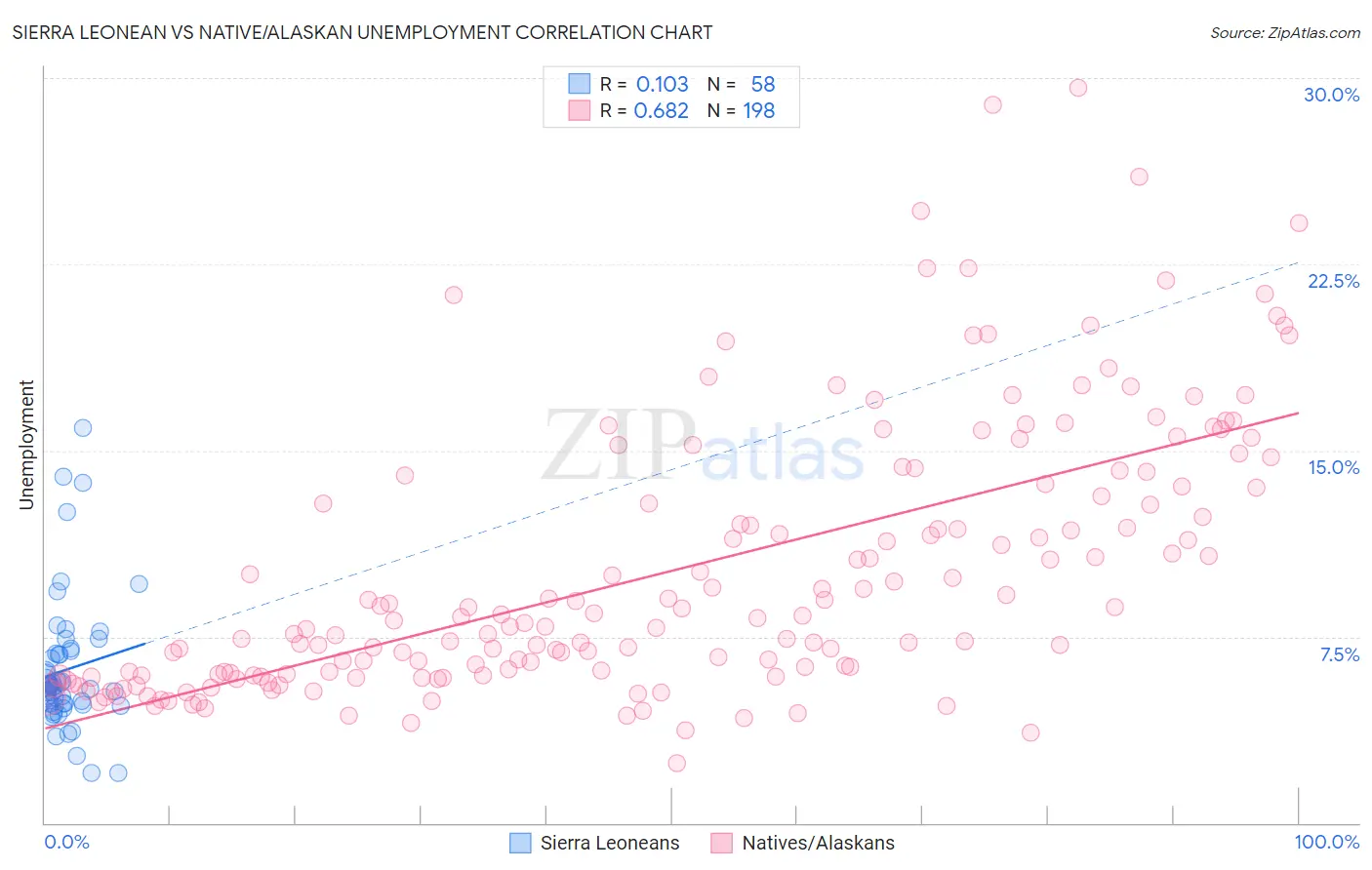 Sierra Leonean vs Native/Alaskan Unemployment