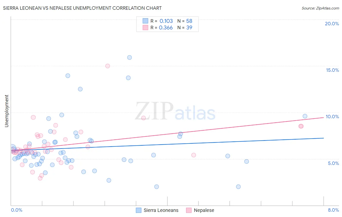 Sierra Leonean vs Nepalese Unemployment