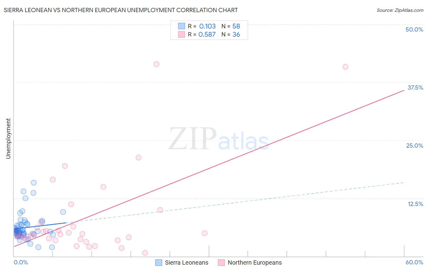 Sierra Leonean vs Northern European Unemployment