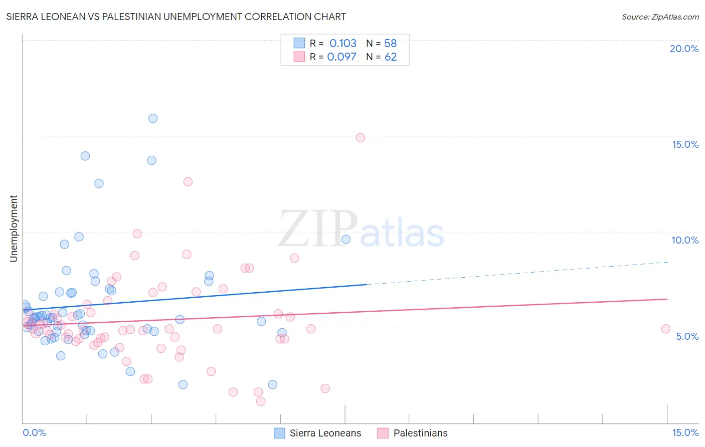 Sierra Leonean vs Palestinian Unemployment