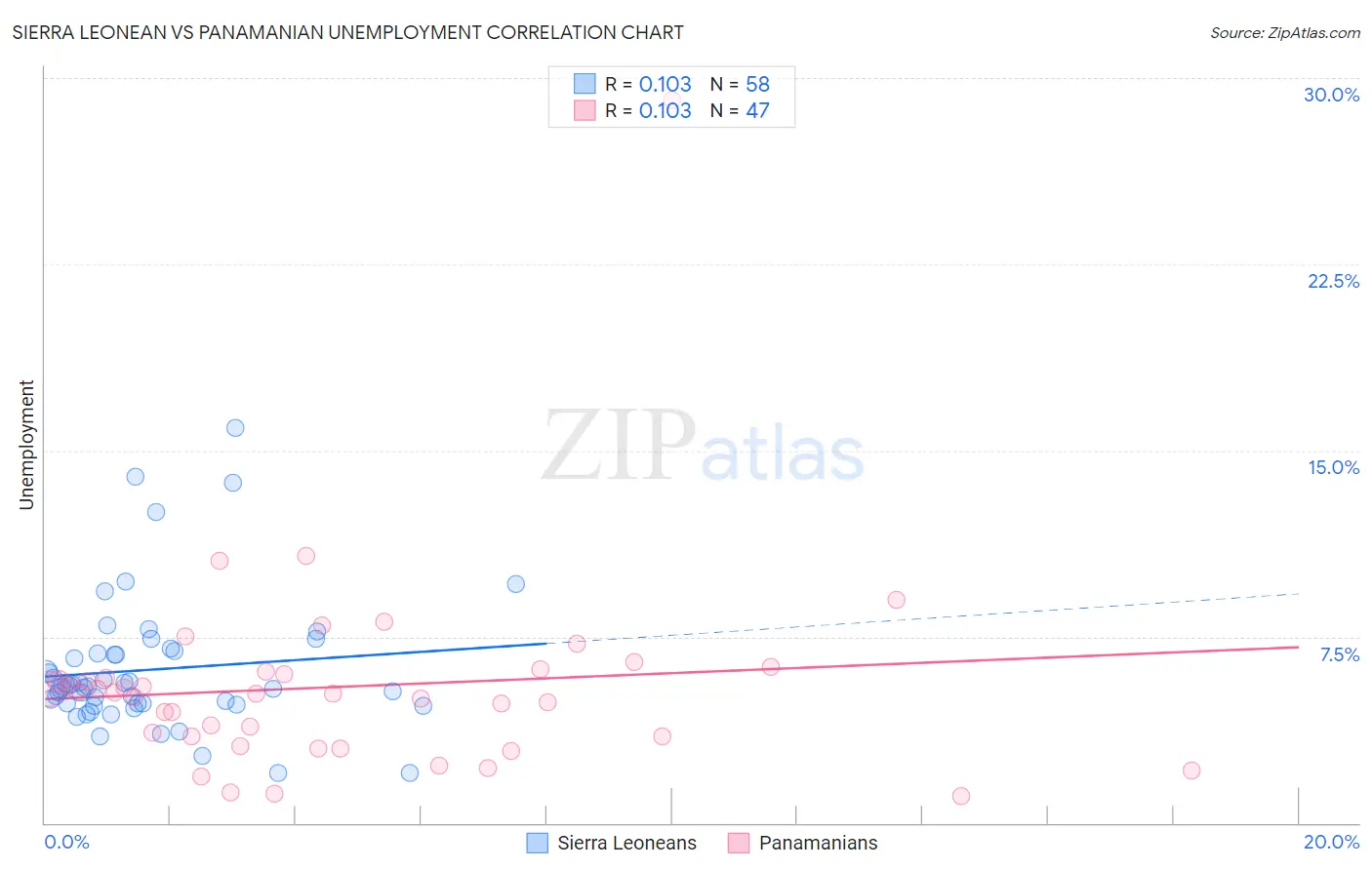 Sierra Leonean vs Panamanian Unemployment