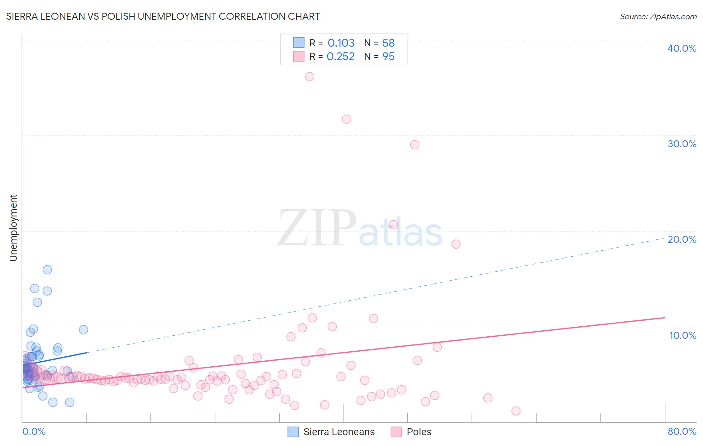 Sierra Leonean vs Polish Unemployment