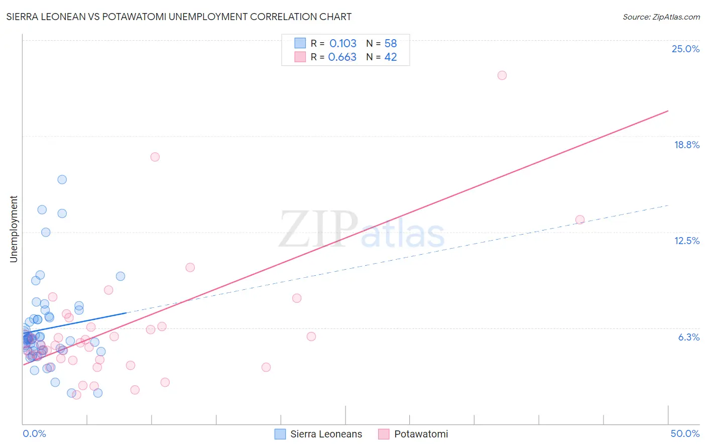Sierra Leonean vs Potawatomi Unemployment