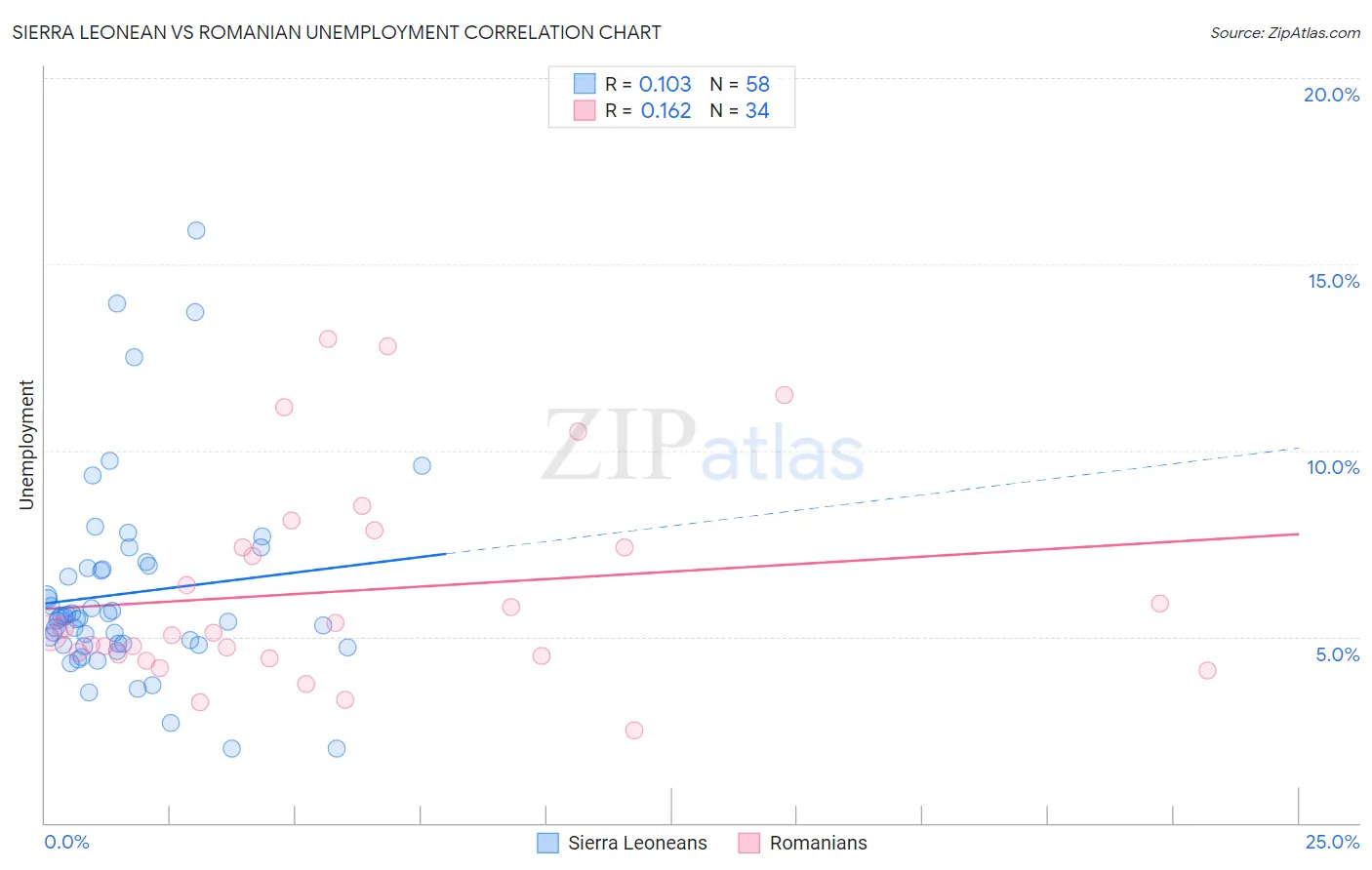 Sierra Leonean vs Romanian Unemployment