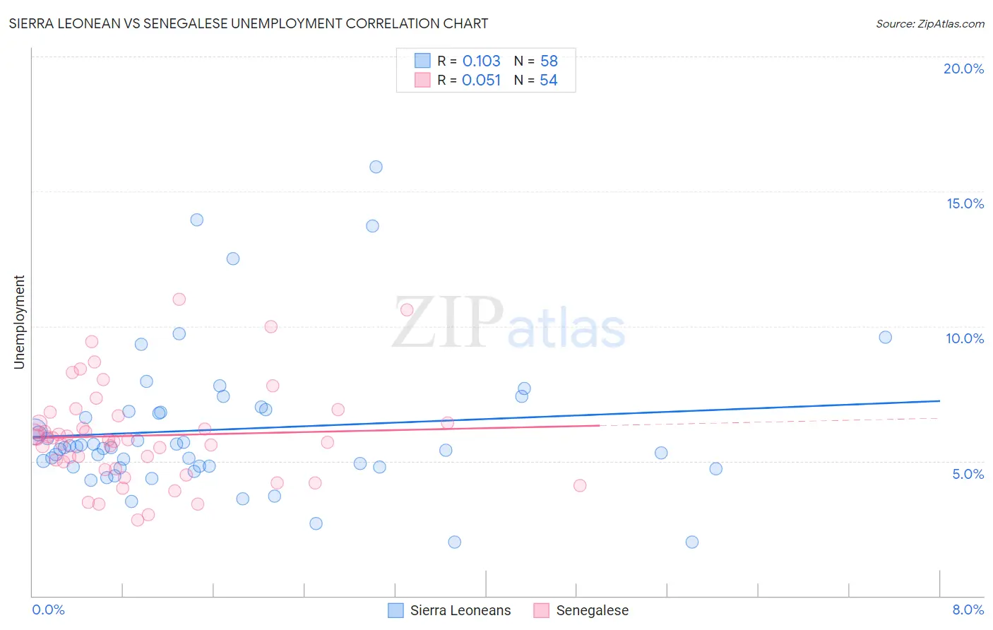 Sierra Leonean vs Senegalese Unemployment