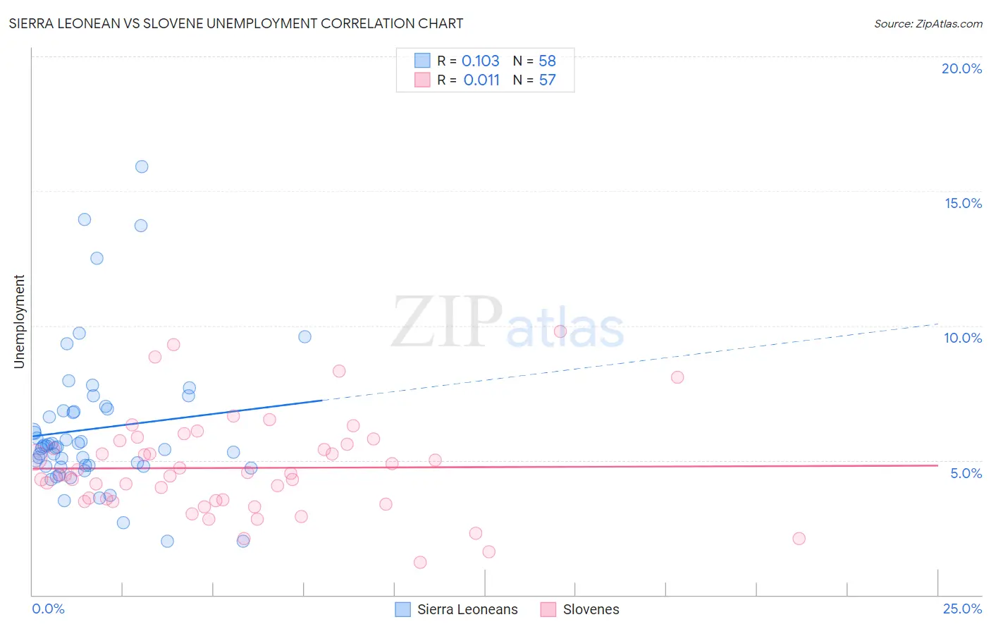Sierra Leonean vs Slovene Unemployment