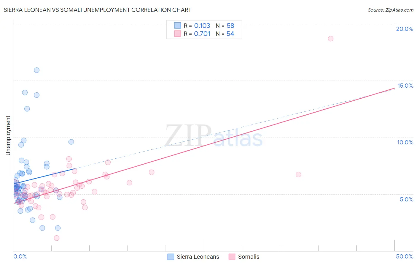 Sierra Leonean vs Somali Unemployment