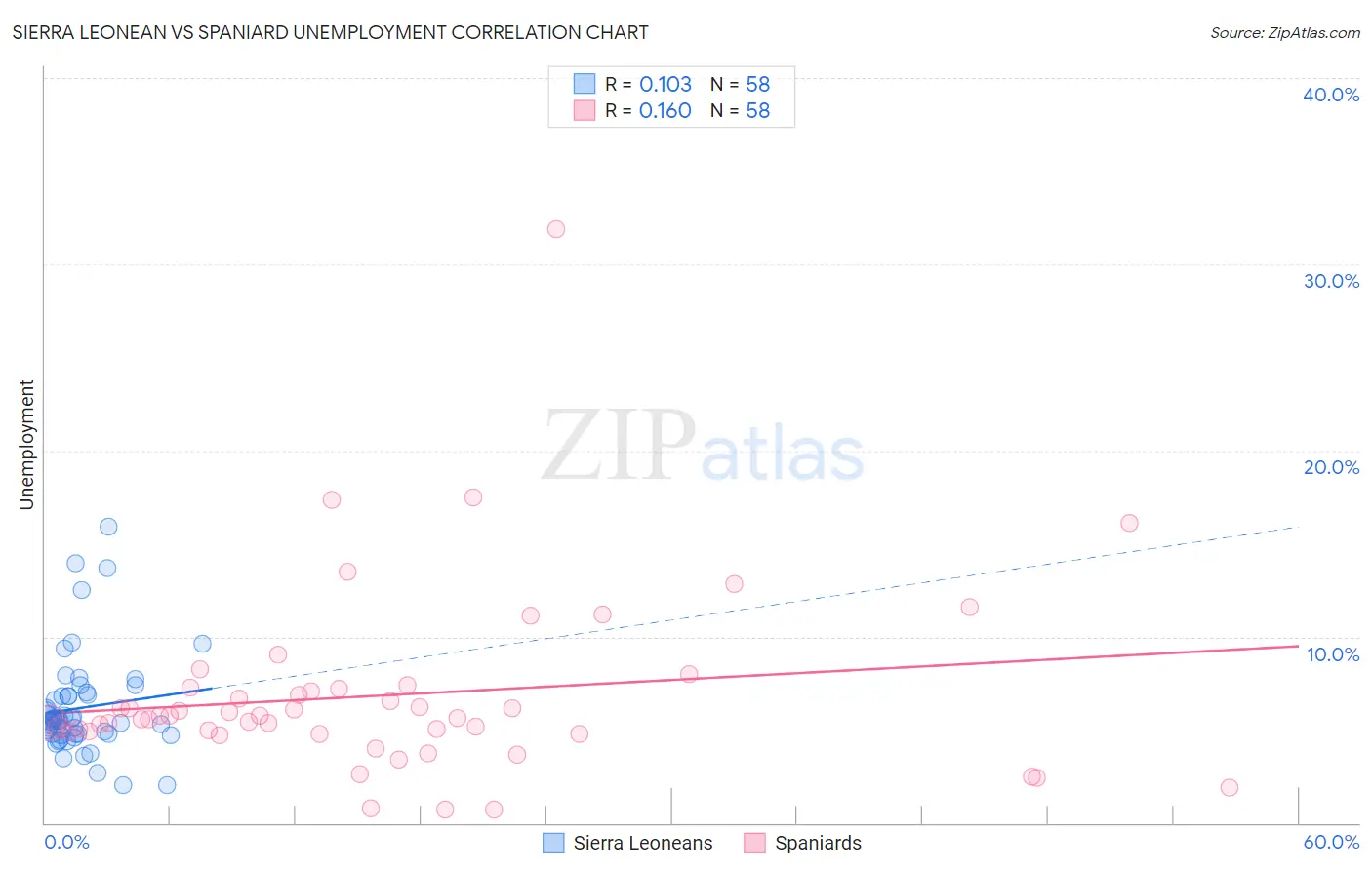Sierra Leonean vs Spaniard Unemployment