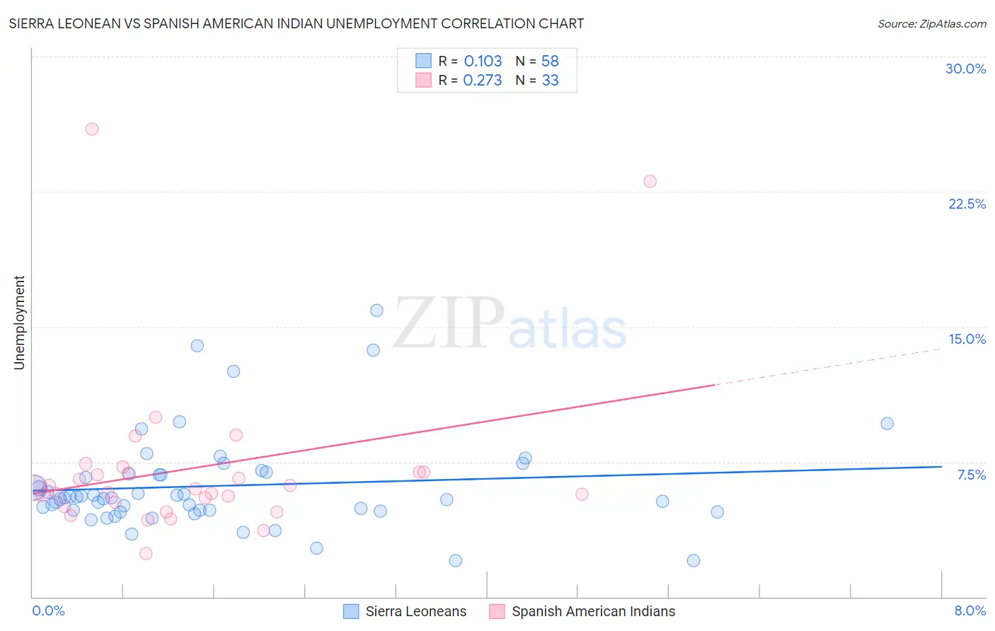 Sierra Leonean vs Spanish American Indian Unemployment