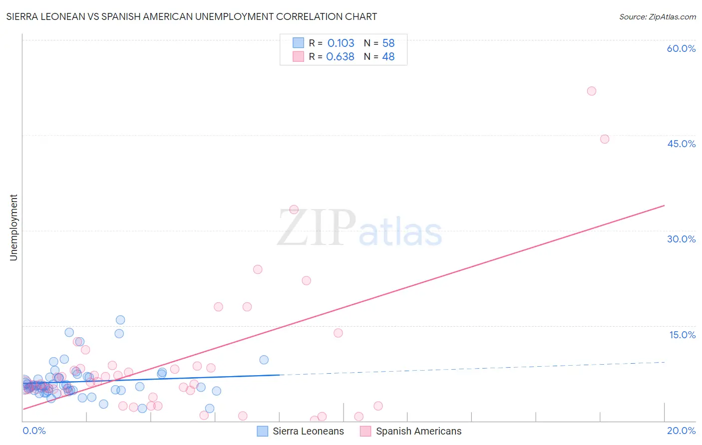 Sierra Leonean vs Spanish American Unemployment