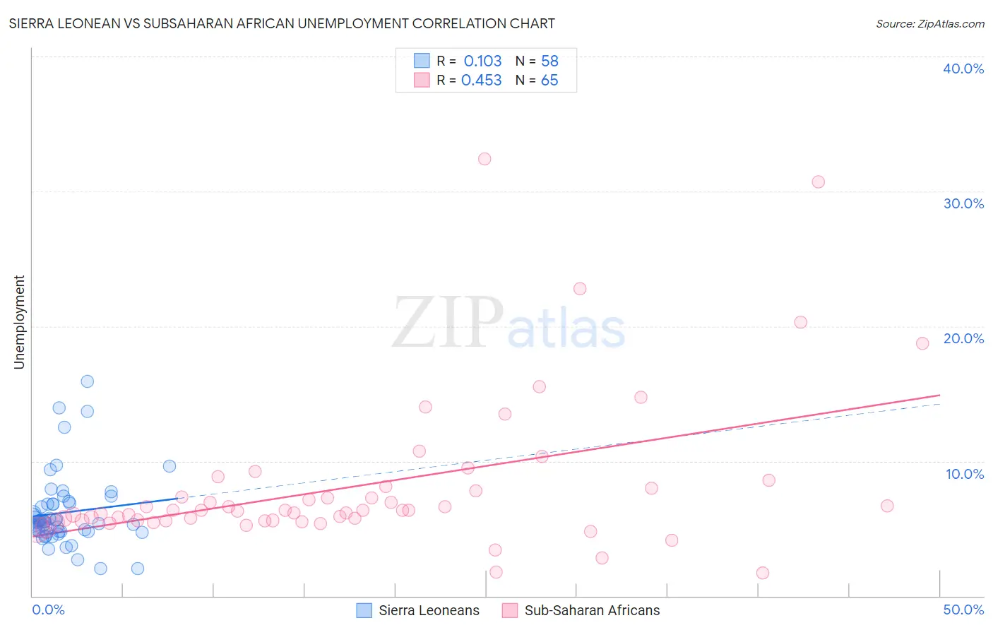 Sierra Leonean vs Subsaharan African Unemployment