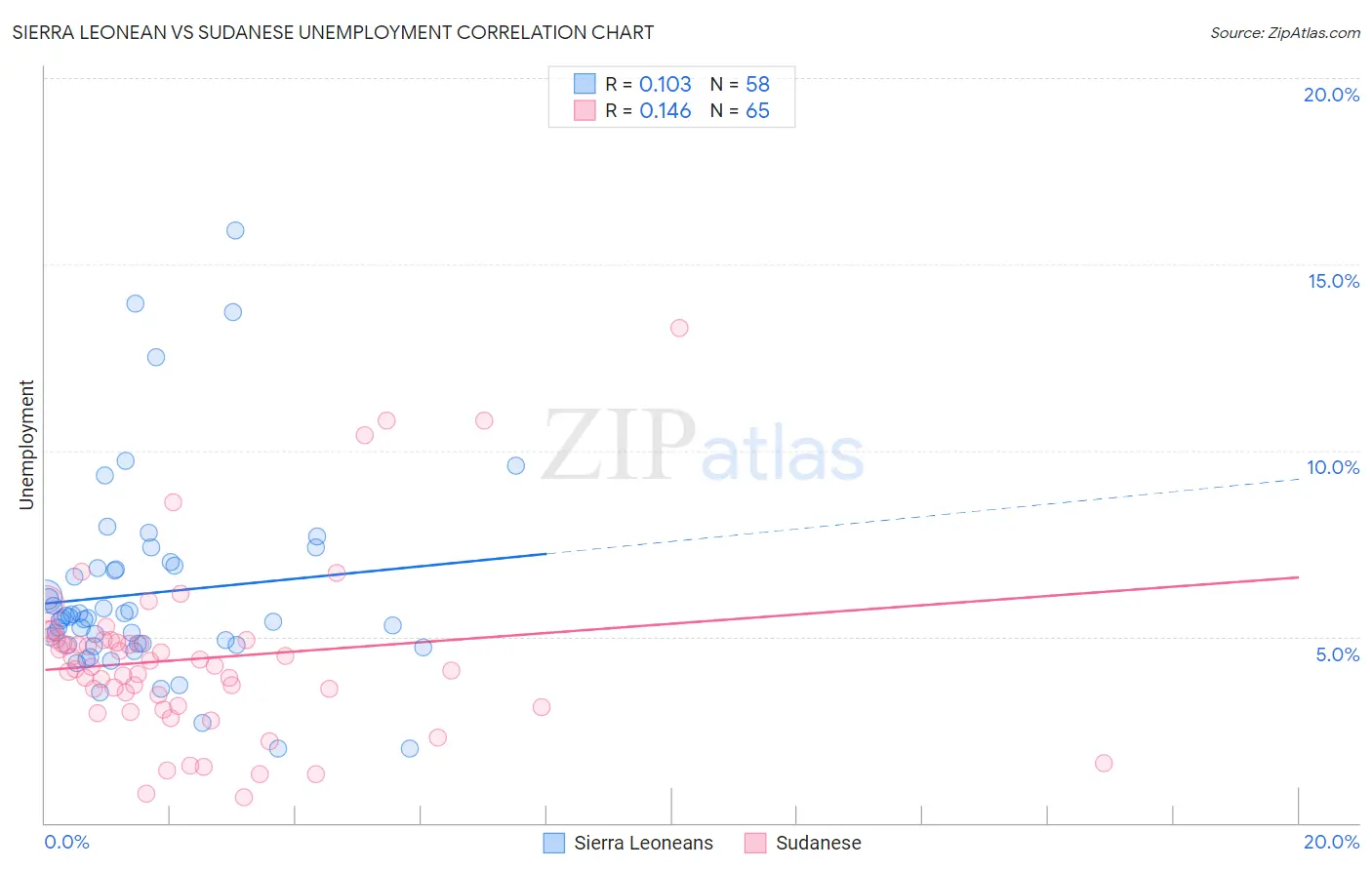 Sierra Leonean vs Sudanese Unemployment