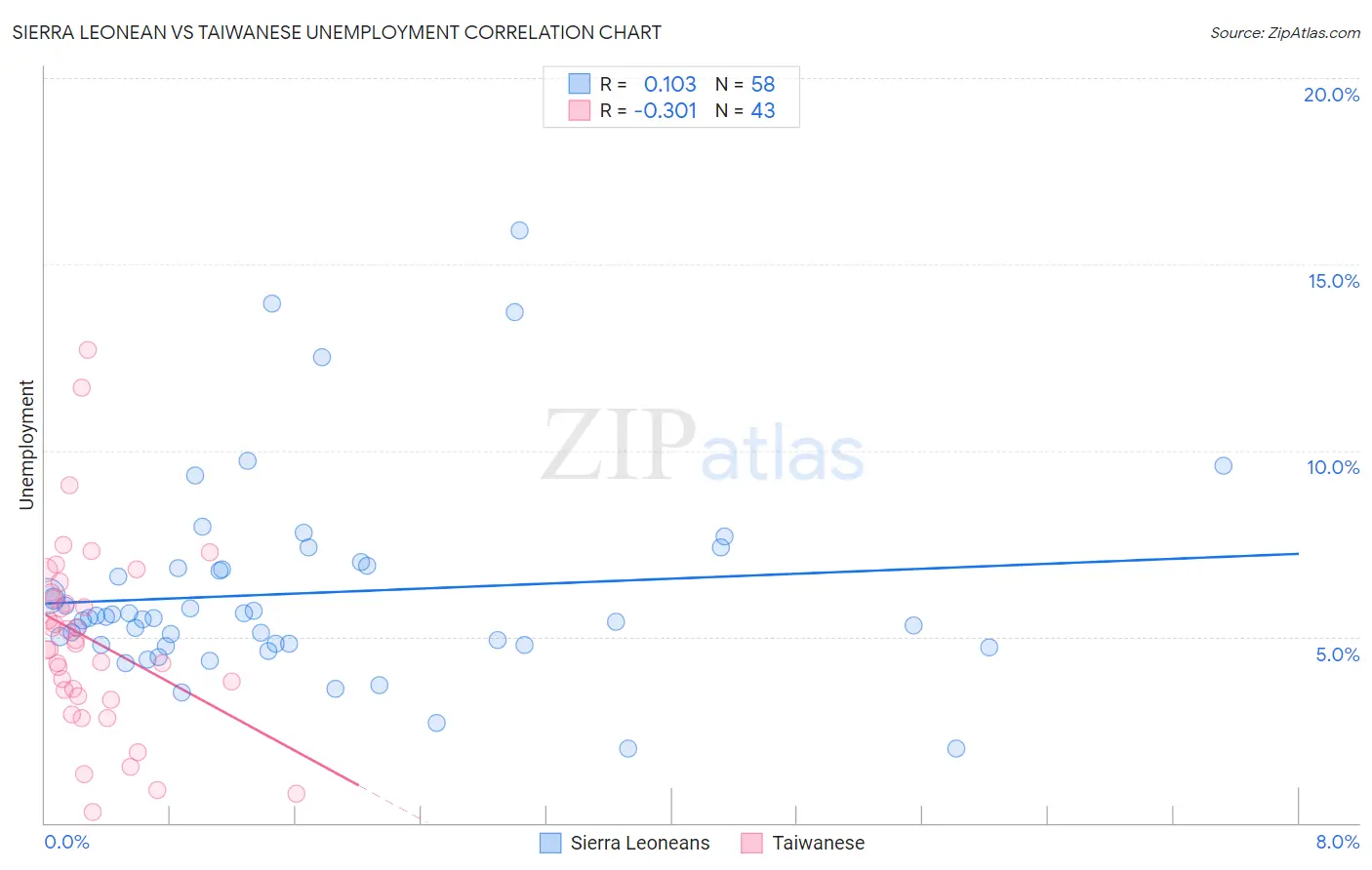 Sierra Leonean vs Taiwanese Unemployment