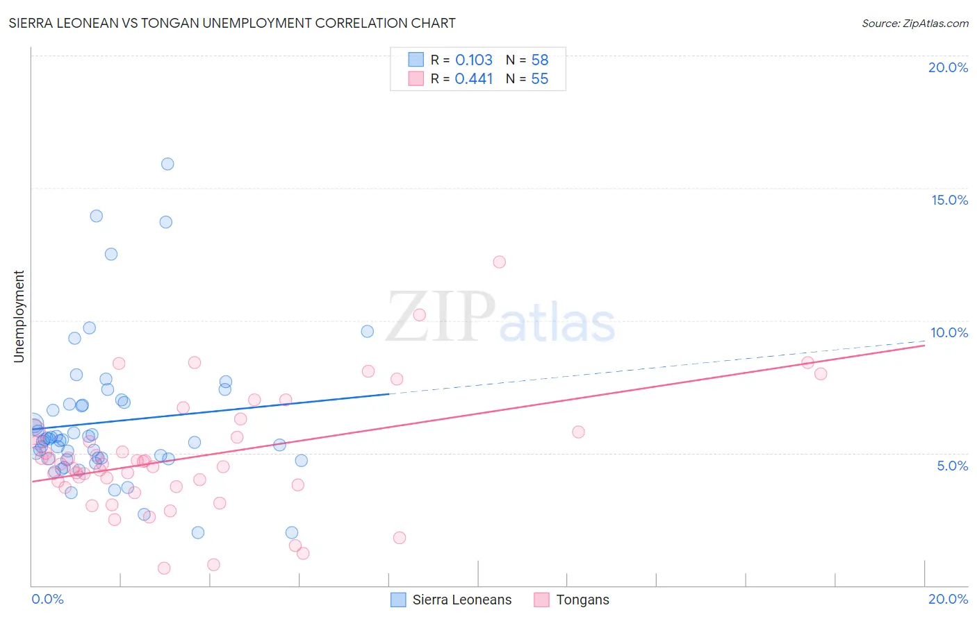 Sierra Leonean vs Tongan Unemployment