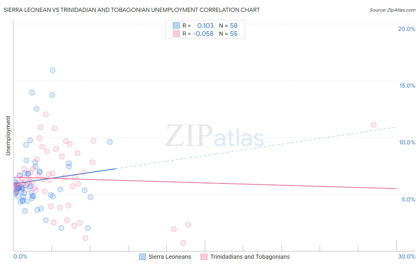 Sierra Leonean vs Trinidadian and Tobagonian Unemployment