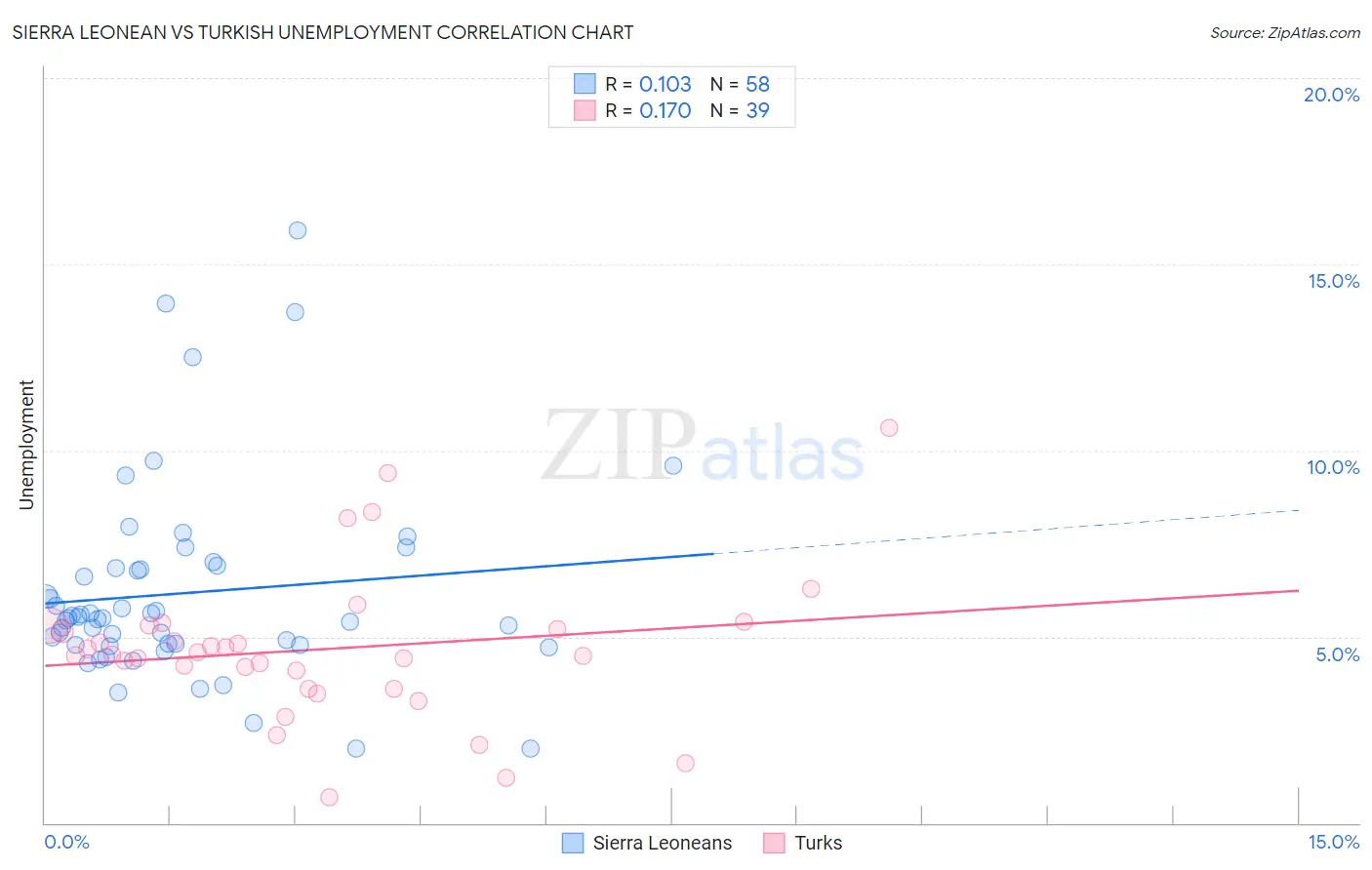 Sierra Leonean vs Turkish Unemployment