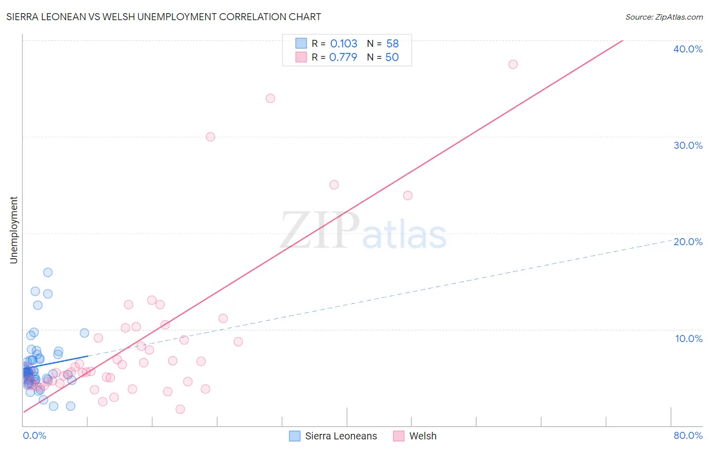 Sierra Leonean vs Welsh Unemployment