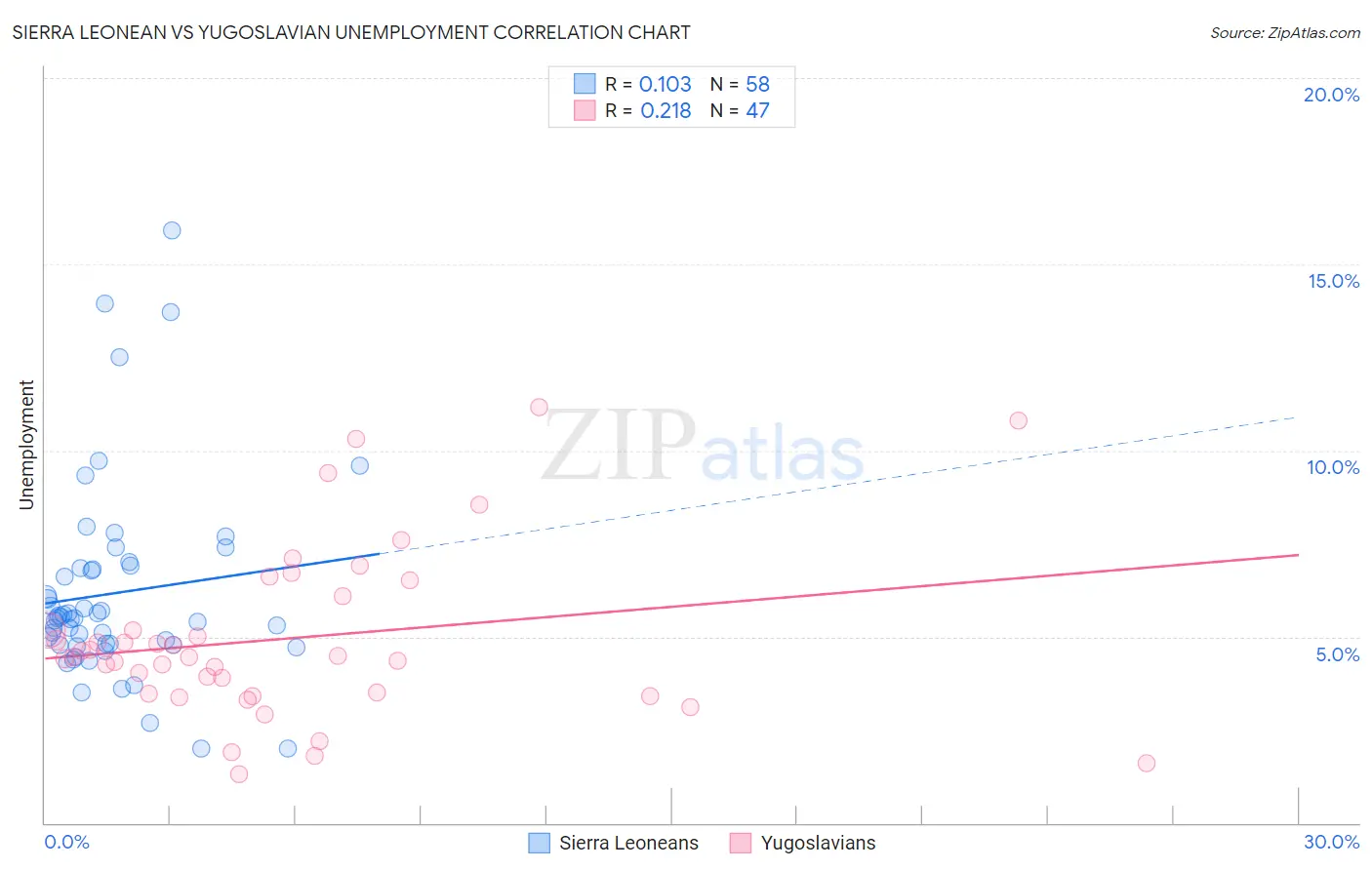 Sierra Leonean vs Yugoslavian Unemployment
