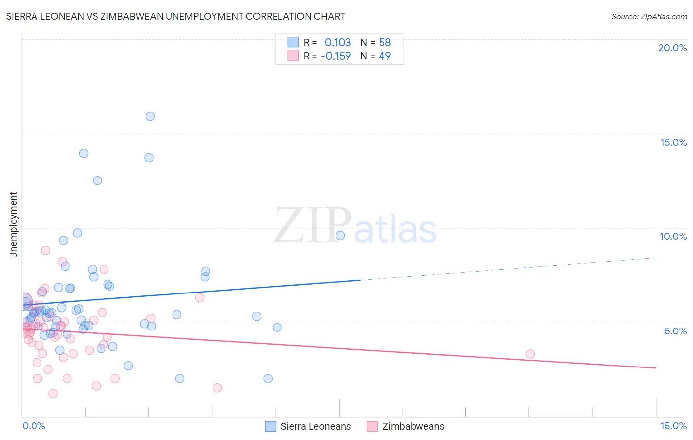 Sierra Leonean vs Zimbabwean Unemployment