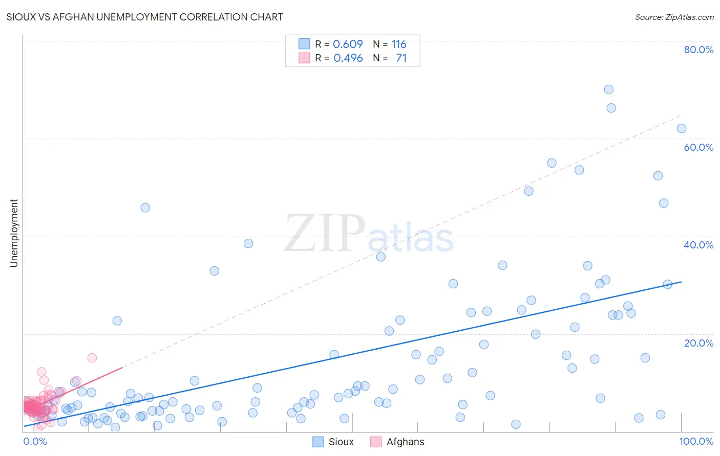 Sioux vs Afghan Unemployment