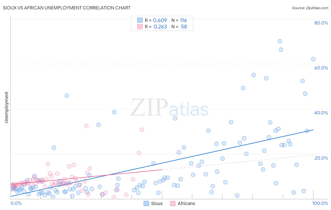 Sioux vs African Unemployment