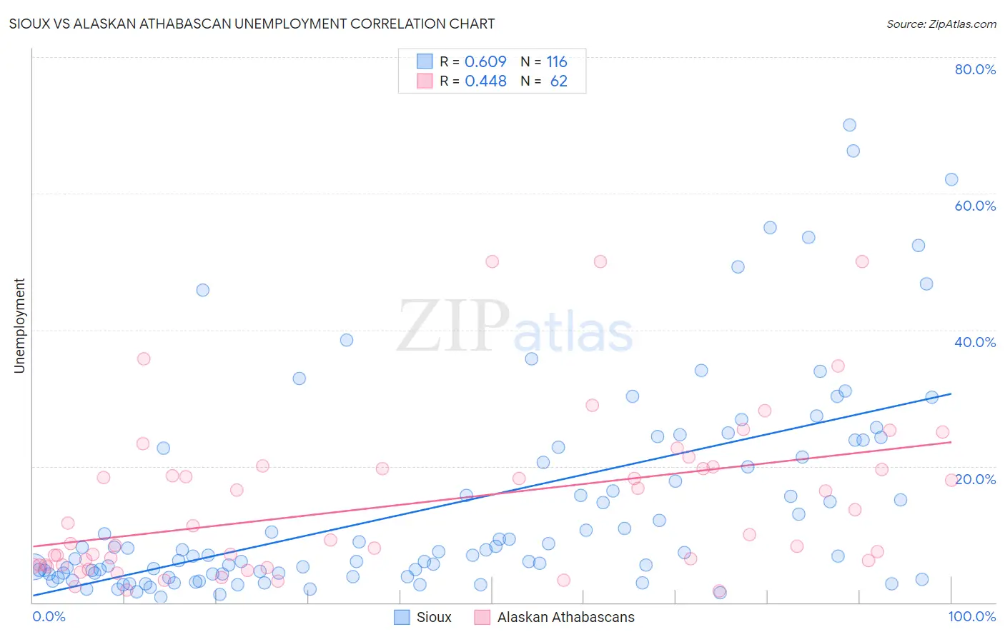 Sioux vs Alaskan Athabascan Unemployment
