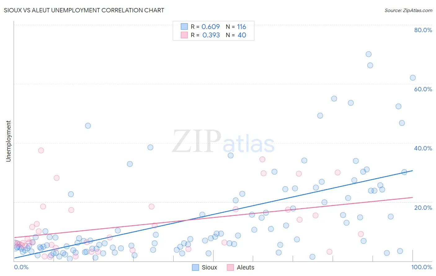 Sioux vs Aleut Unemployment