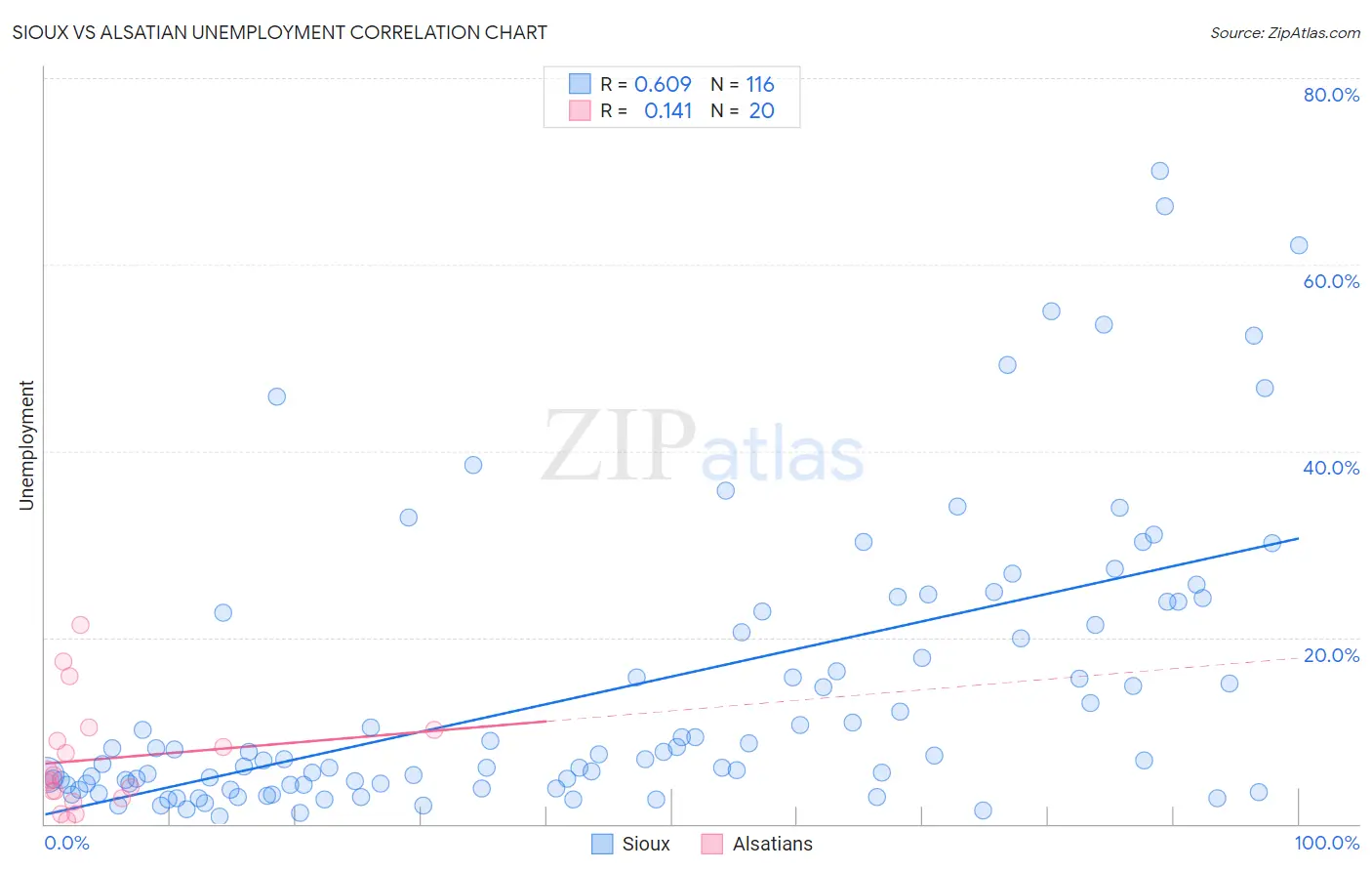 Sioux vs Alsatian Unemployment