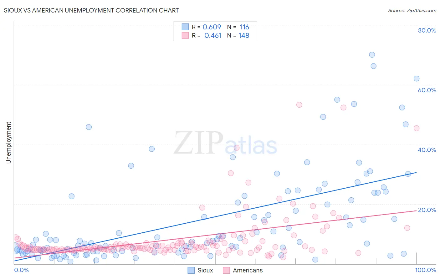 Sioux vs American Unemployment