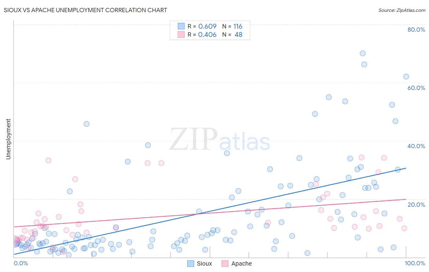 Sioux vs Apache Unemployment