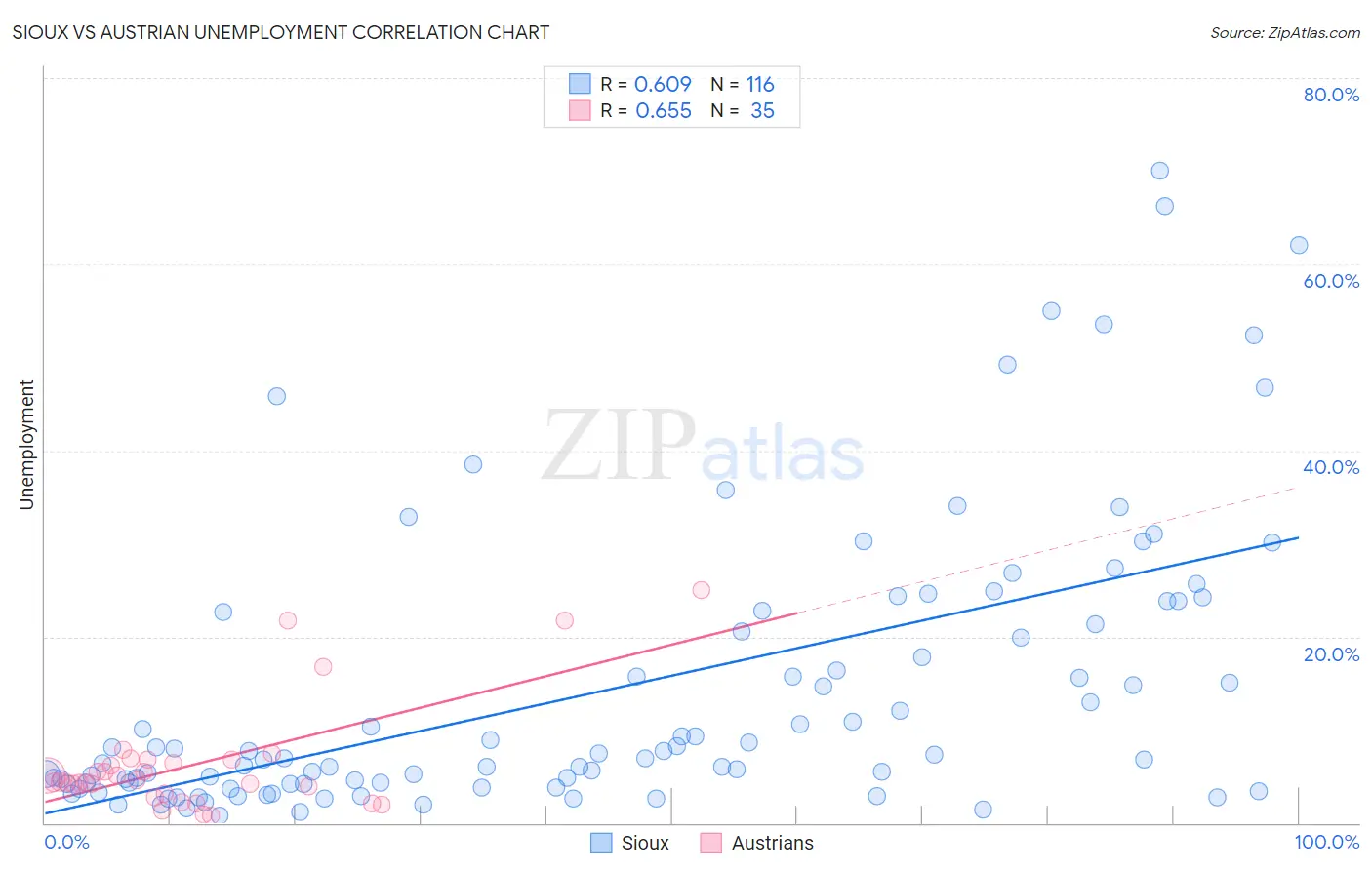 Sioux vs Austrian Unemployment