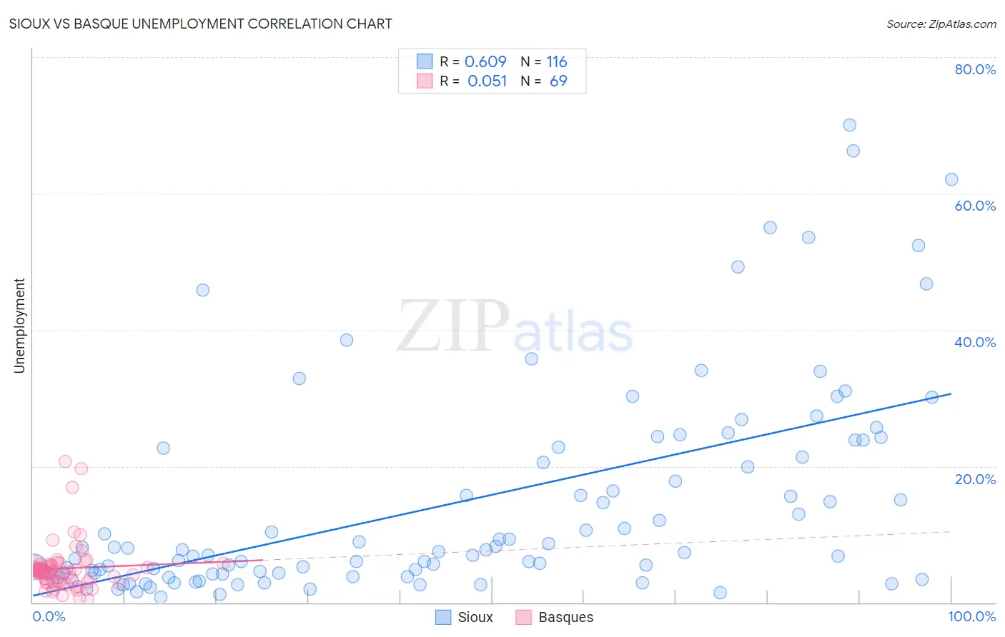 Sioux vs Basque Unemployment