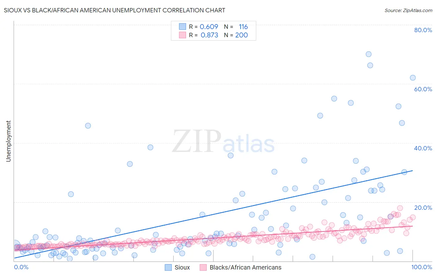 Sioux vs Black/African American Unemployment