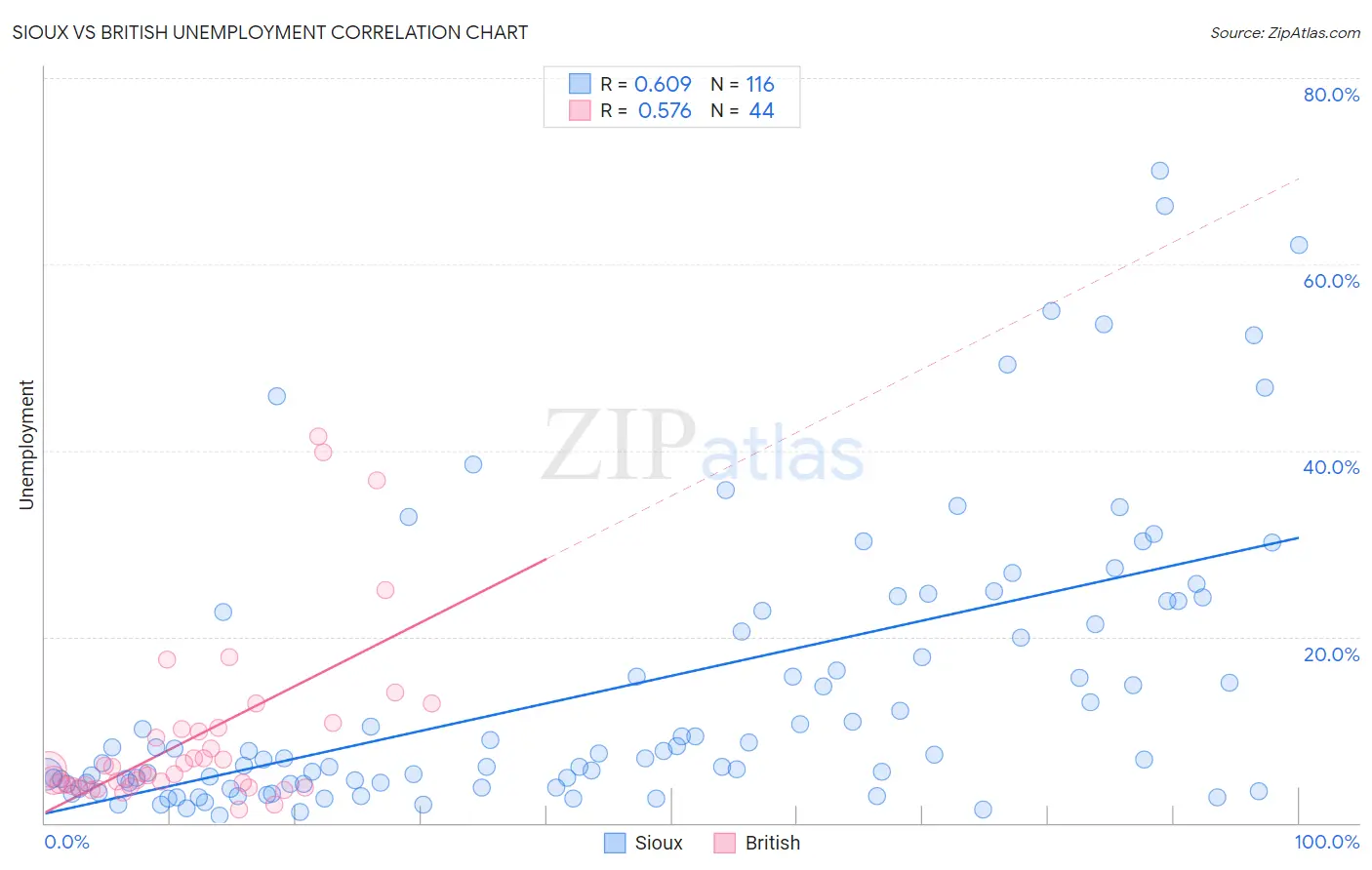 Sioux vs British Unemployment
