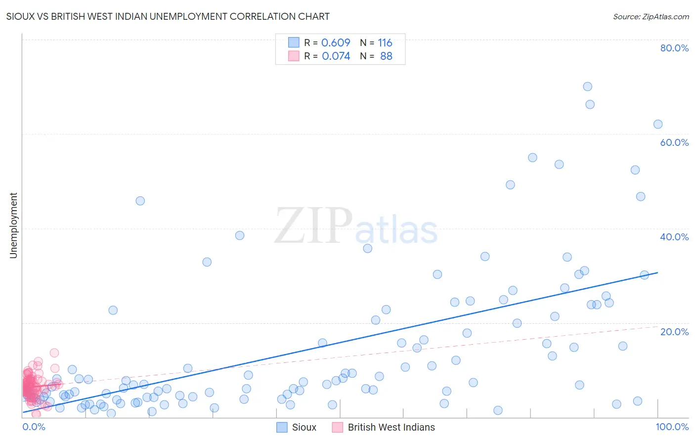 Sioux vs British West Indian Unemployment
