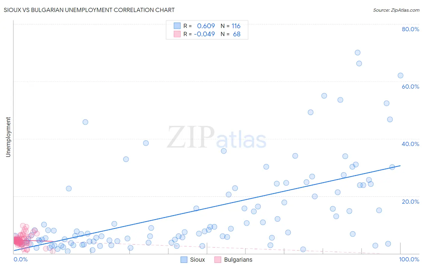 Sioux vs Bulgarian Unemployment
