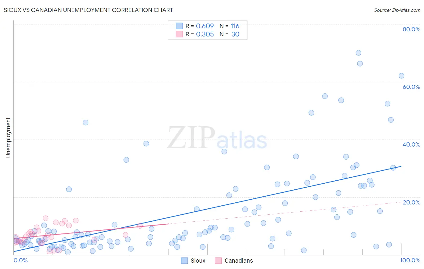 Sioux vs Canadian Unemployment