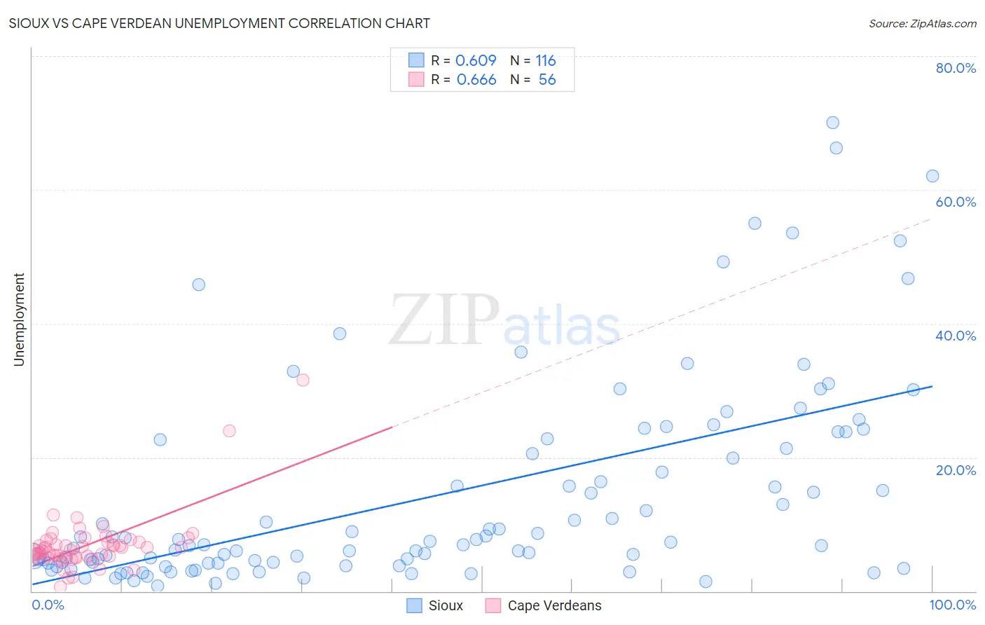 Sioux vs Cape Verdean Unemployment