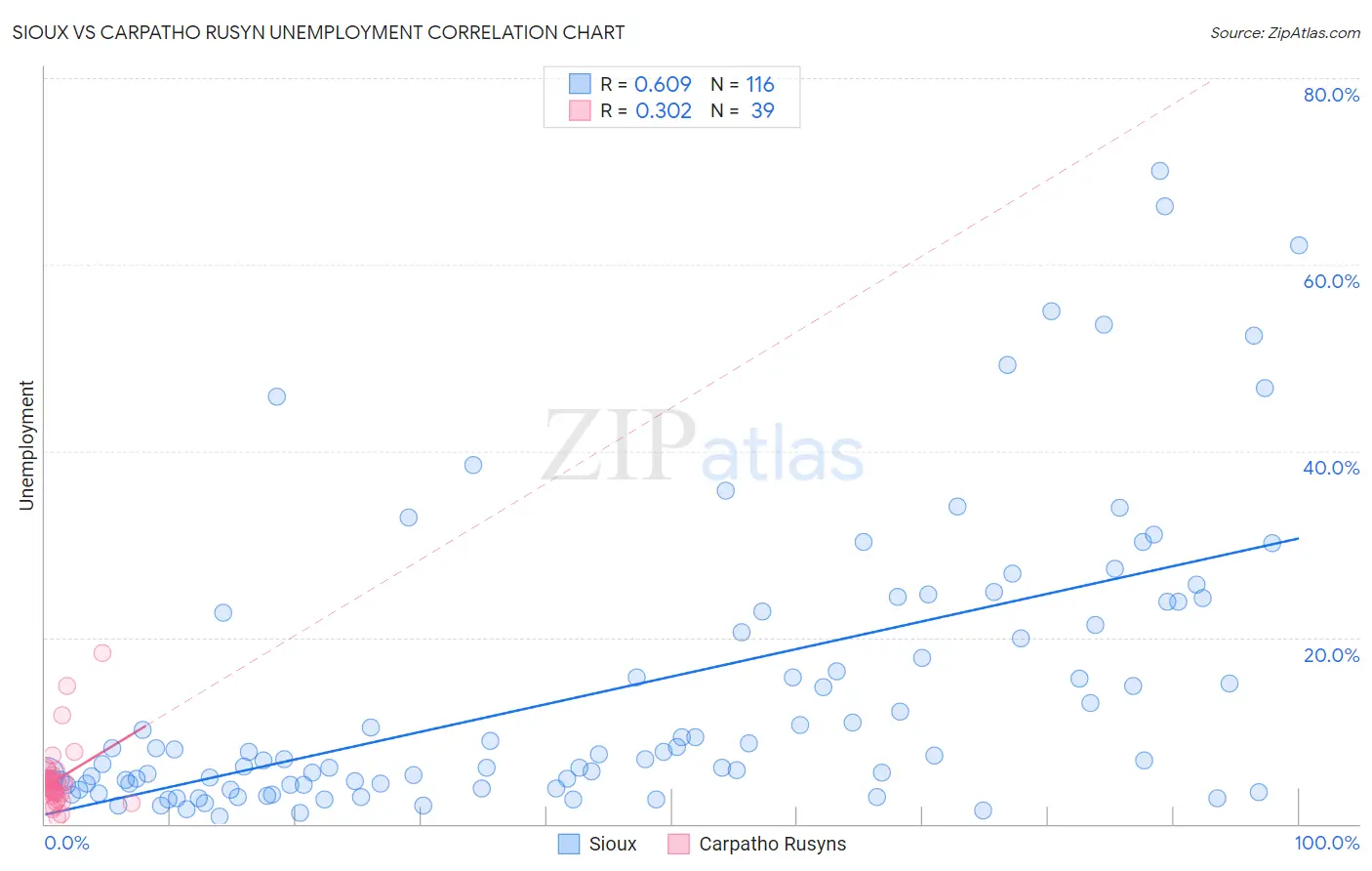 Sioux vs Carpatho Rusyn Unemployment