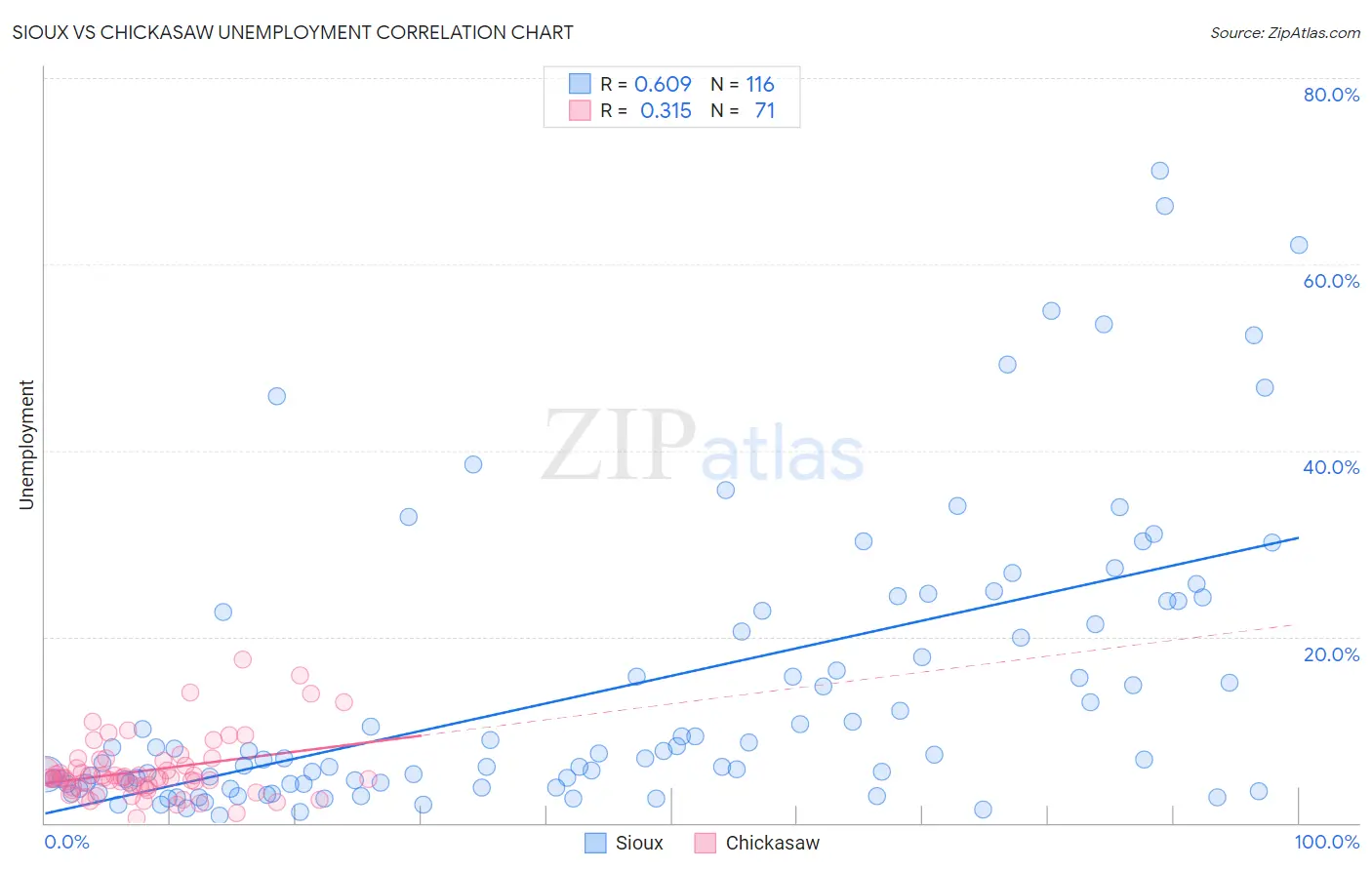 Sioux vs Chickasaw Unemployment