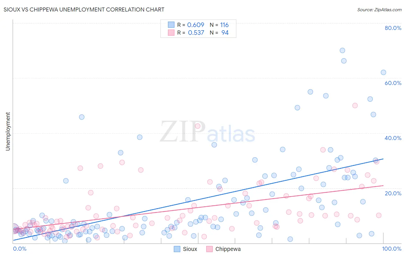 Sioux vs Chippewa Unemployment