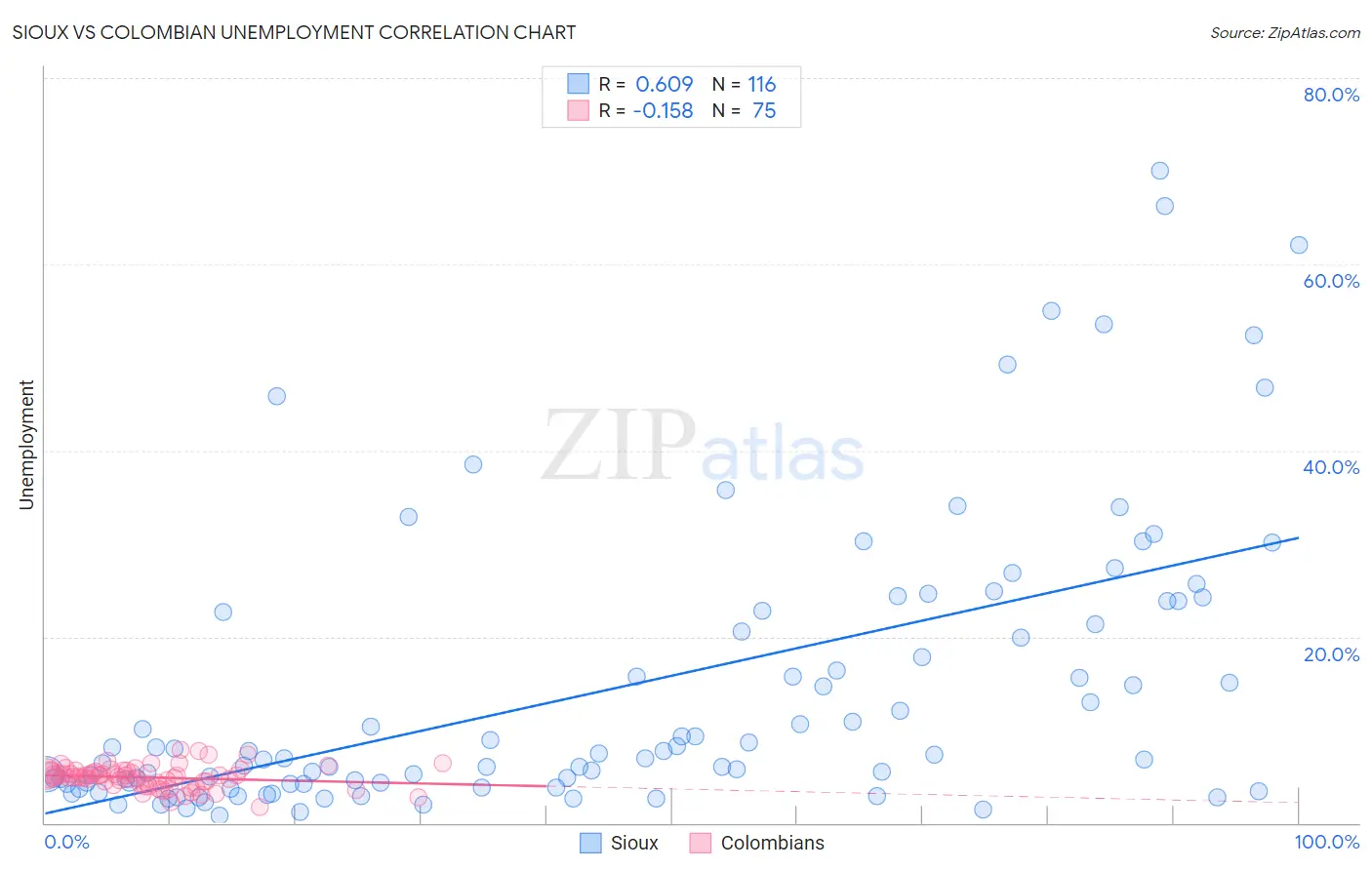 Sioux vs Colombian Unemployment