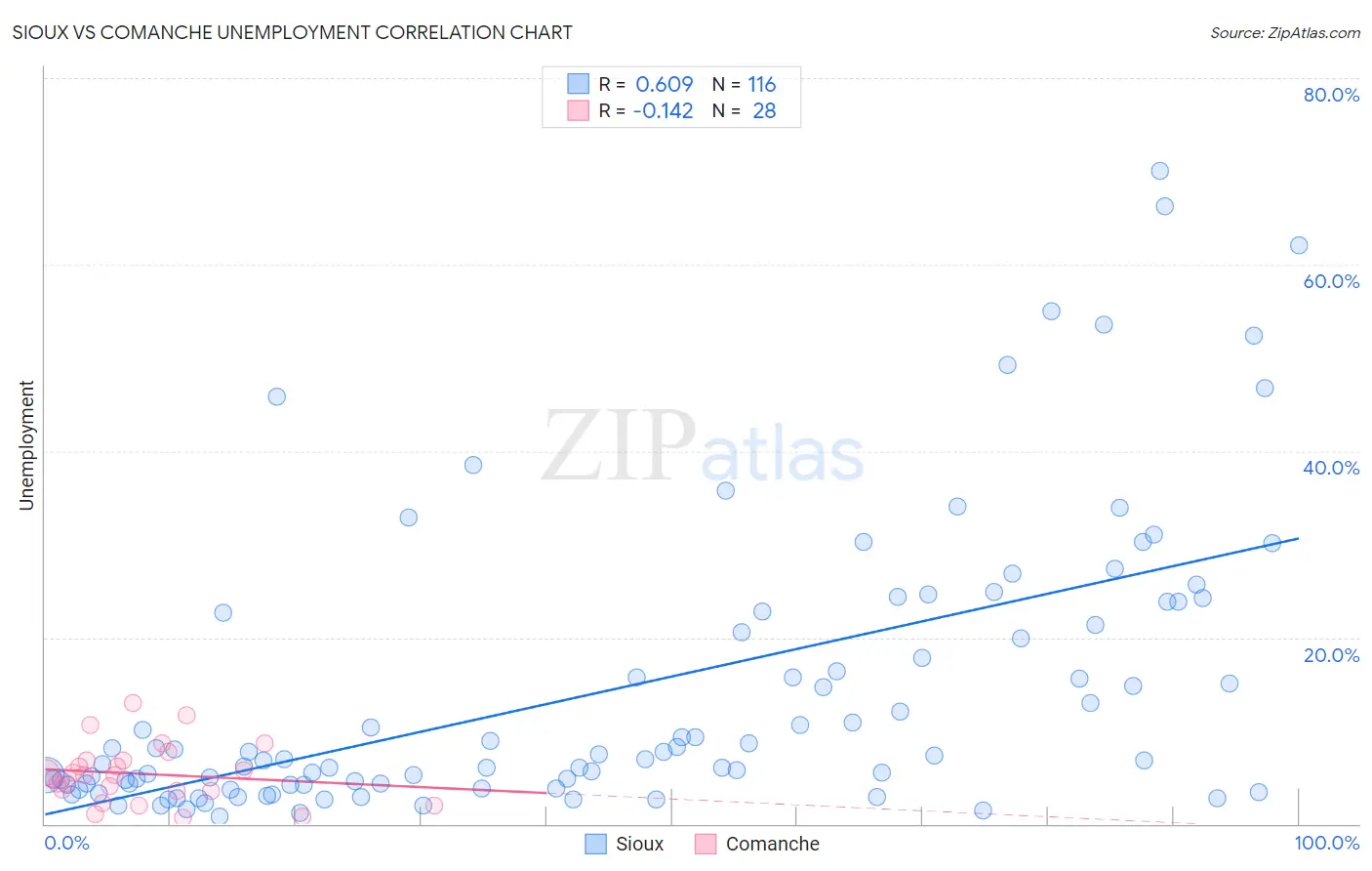 Sioux vs Comanche Unemployment