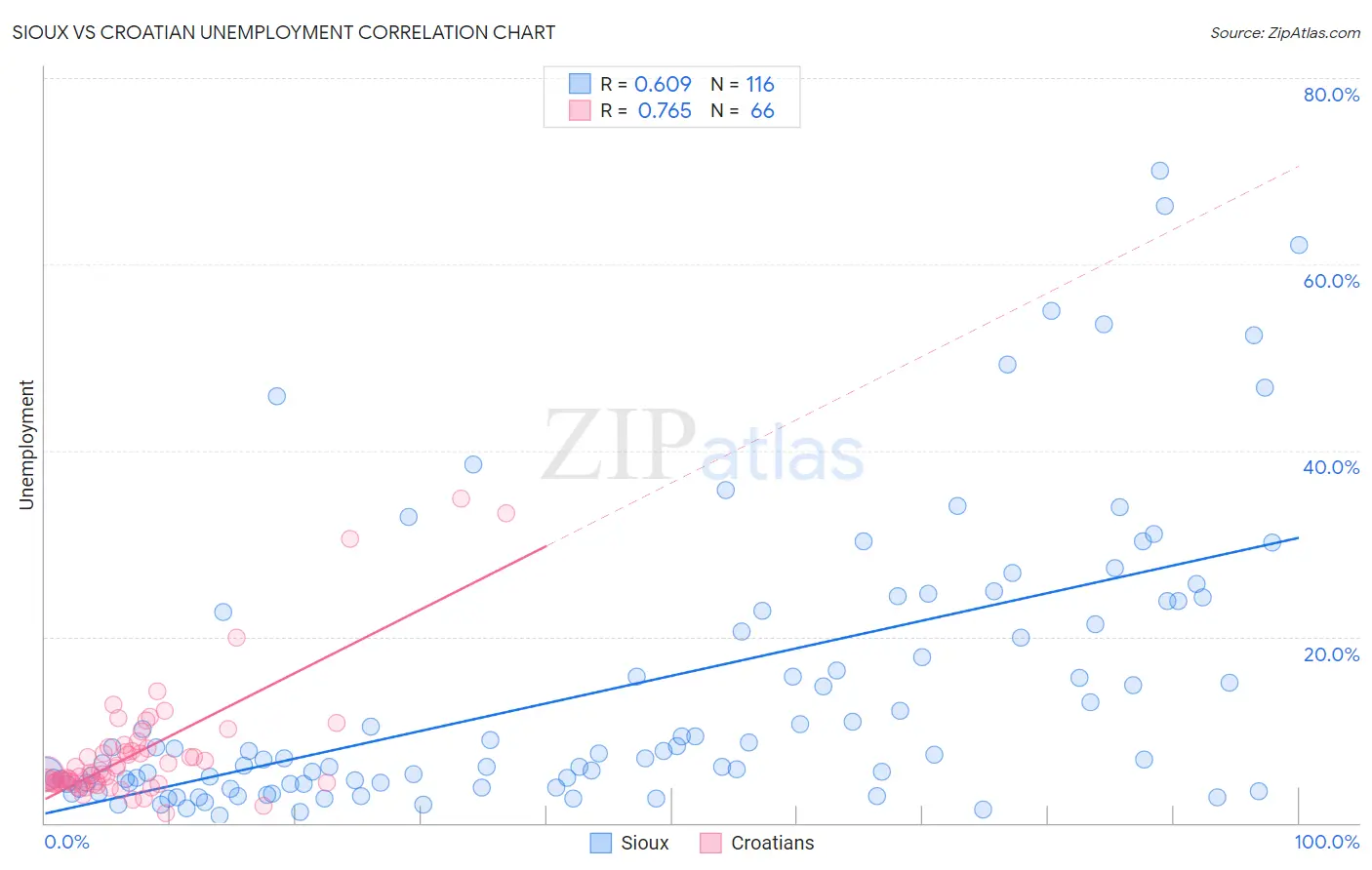 Sioux vs Croatian Unemployment